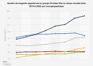 chiffres d'affaires dior|christian dior indices.